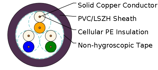 G7621 Trackside Communications Cables